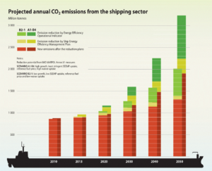 Projected annual CO2 emission from the shipping sector