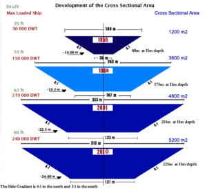 Dimensions of Suez cannel