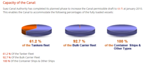 Cpacity of the suez canal