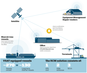 Process of RCM system