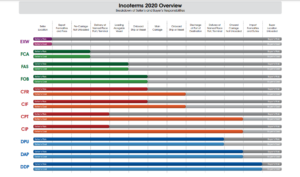 Incoterms 2020 overview