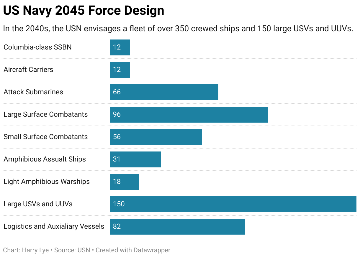 US Navy Unveiled New Plan For More Than 350 Crewed Ships And Submarines   Us Navy 2045 Force Design 